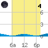 Loveladies Harbor tide chart for Sunday, August 4, 2024