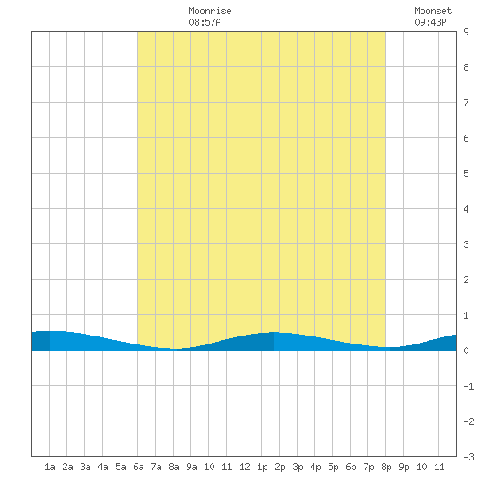 Loveladies Harbor tide chart for Wednesday, August 7, 2024