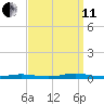 Loveladies Harbor tide chart for Wednesday, September 11, 2024