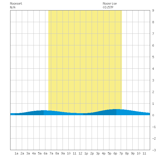 Loveladies Harbor tide chart for Thursday, September 12, 2024
