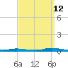 Loveladies Harbor tide chart for Thursday, September 12, 2024