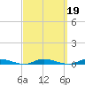 Loveladies Harbor tide chart for Thursday, September 19, 2024