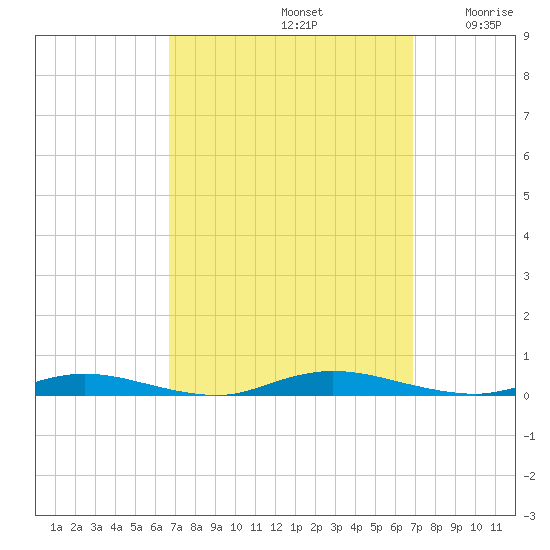 Loveladies Harbor tide chart for Sunday, September 22, 2024