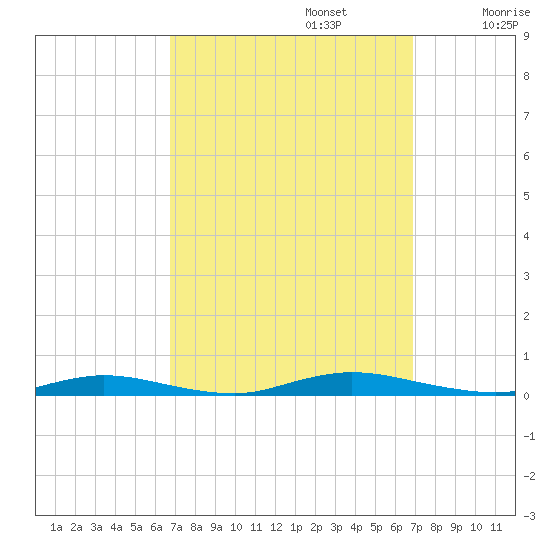 Loveladies Harbor tide chart for Monday, September 23, 2024