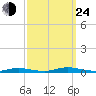 Loveladies Harbor tide chart for Tuesday, September 24, 2024