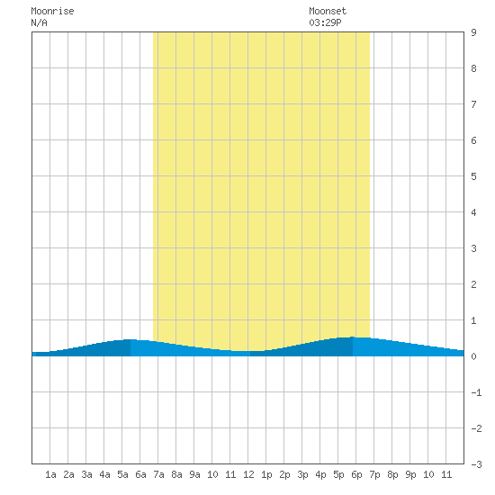 Loveladies Harbor tide chart for Wednesday, September 25, 2024