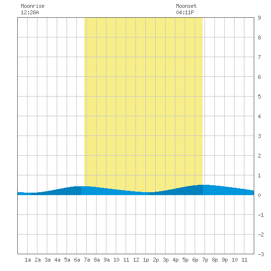 Loveladies Harbor tide chart for Thursday, September 26, 2024