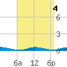Loveladies Harbor tide chart for Wednesday, September 4, 2024