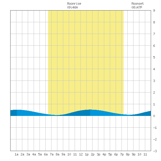 Loveladies Harbor tide chart for Friday, September 6, 2024