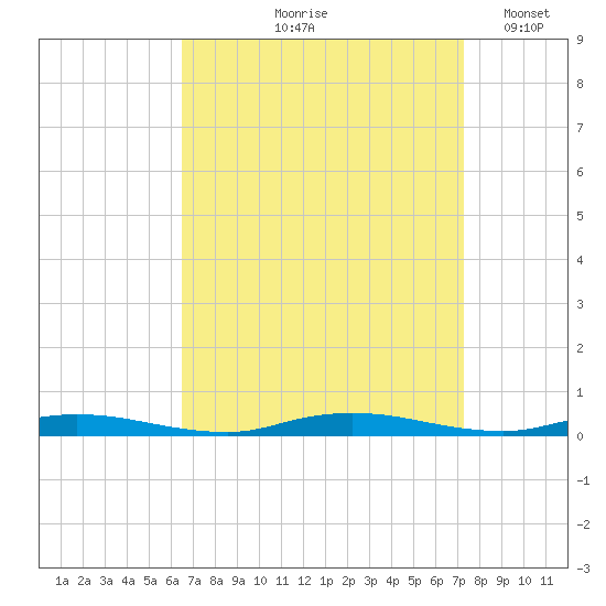 Loveladies Harbor tide chart for Saturday, September 7, 2024