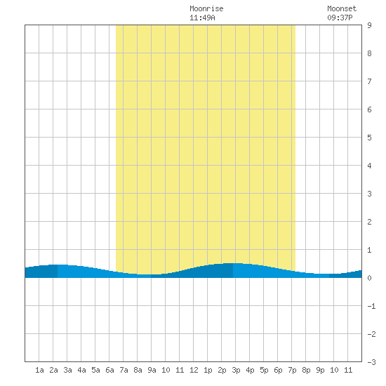 Loveladies Harbor tide chart for Sunday, September 8, 2024