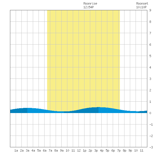 Loveladies Harbor tide chart for Monday, September 9, 2024
