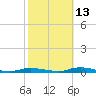 Loveladies Harbor tide chart for Sunday, October 13, 2024