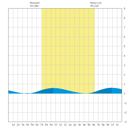 Loveladies Harbor tide chart for Tuesday, October 15, 2024