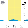 Loveladies Harbor tide chart for Thursday, October 17, 2024