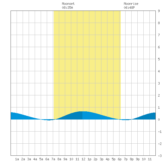 Loveladies Harbor tide chart for Friday, October 18, 2024