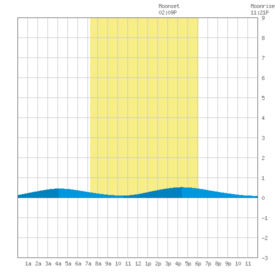 Loveladies Harbor tide chart for Wednesday, October 23, 2024