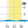 Loveladies Harbor tide chart for Saturday, October 26, 2024