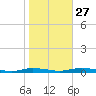 Loveladies Harbor tide chart for Sunday, October 27, 2024