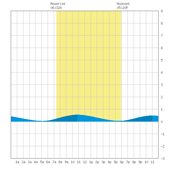 Loveladies Harbor tide chart for Thursday, October 31, 2024