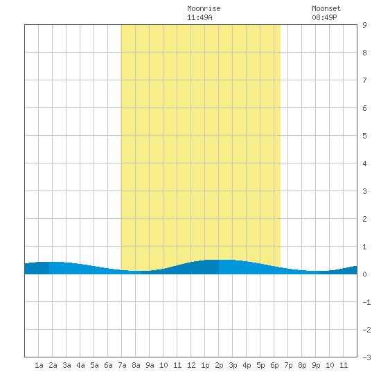 Loveladies Harbor tide chart for Monday, October 7, 2024
