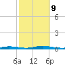 Loveladies Harbor tide chart for Wednesday, October 9, 2024