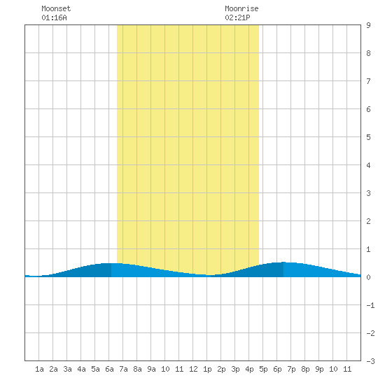 Loveladies Harbor tide chart for Monday, November 11, 2024
