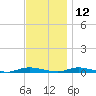 Loveladies Harbor tide chart for Tuesday, November 12, 2024