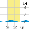 Loveladies Harbor tide chart for Thursday, November 14, 2024