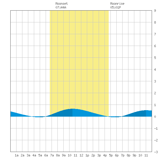 Loveladies Harbor tide chart for Saturday, November 16, 2024