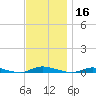 Loveladies Harbor tide chart for Saturday, November 16, 2024