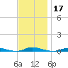 Loveladies Harbor tide chart for Sunday, November 17, 2024