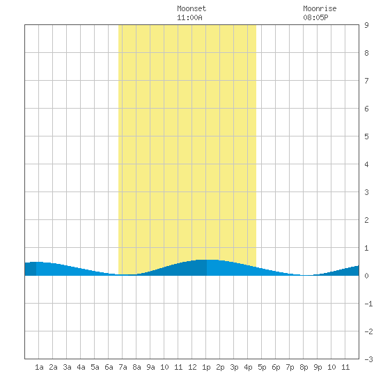 Loveladies Harbor tide chart for Tuesday, November 19, 2024