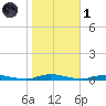 Loveladies Harbor tide chart for Friday, November 1, 2024