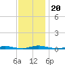 Loveladies Harbor tide chart for Wednesday, November 20, 2024