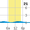 Loveladies Harbor tide chart for Thursday, November 21, 2024