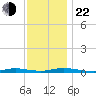 Loveladies Harbor tide chart for Friday, November 22, 2024