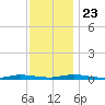 Loveladies Harbor tide chart for Saturday, November 23, 2024