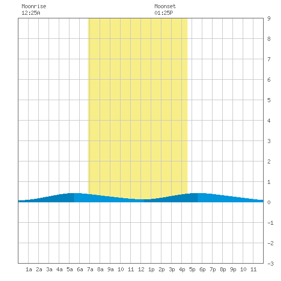 Loveladies Harbor tide chart for Sunday, November 24, 2024