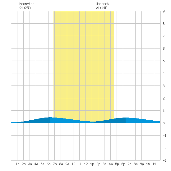 Loveladies Harbor tide chart for Monday, November 25, 2024