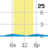 Loveladies Harbor tide chart for Monday, November 25, 2024