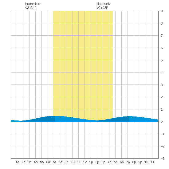 Loveladies Harbor tide chart for Tuesday, November 26, 2024