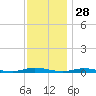 Loveladies Harbor tide chart for Thursday, November 28, 2024