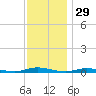 Loveladies Harbor tide chart for Friday, November 29, 2024