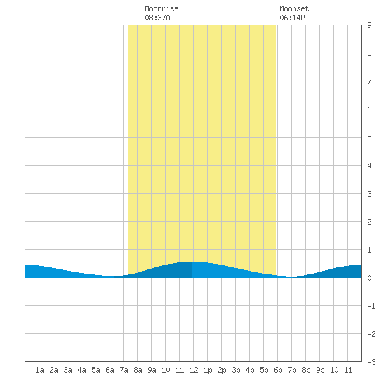 Loveladies Harbor tide chart for Saturday, November 2, 2024