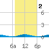Loveladies Harbor tide chart for Saturday, November 2, 2024