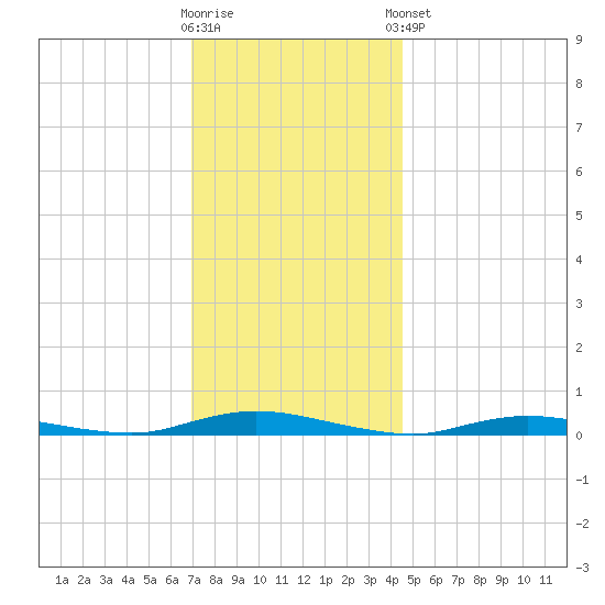 Loveladies Harbor tide chart for Saturday, November 30, 2024