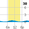 Loveladies Harbor tide chart for Saturday, November 30, 2024