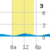 Loveladies Harbor tide chart for Sunday, November 3, 2024