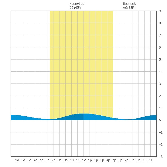Loveladies Harbor tide chart for Monday, November 4, 2024